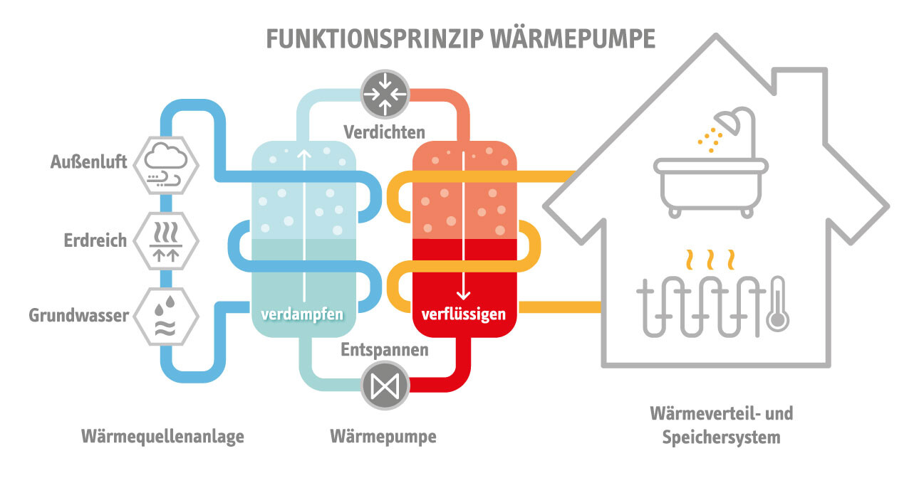 Funktionsprinzip Wärmepumpe